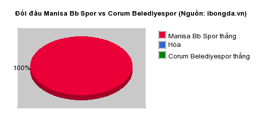 Thống kê đối đầu Manisa Bb Spor vs Corum Belediyespor