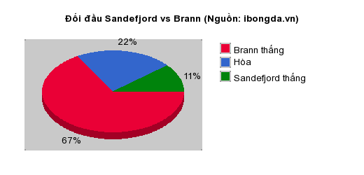 Thống kê đối đầu Sandefjord vs Brann