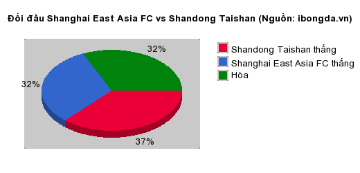 Thống kê đối đầu Shanghai East Asia FC vs Shandong Taishan