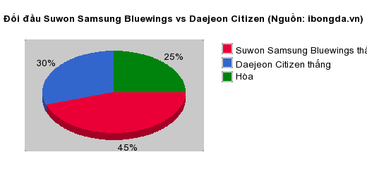 Thống kê đối đầu Suwon Samsung Bluewings vs Daejeon Citizen