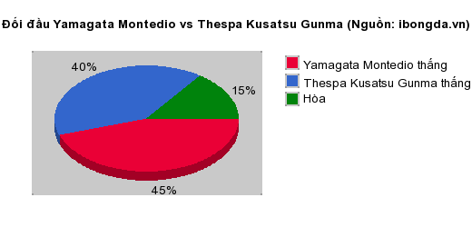 Thống kê đối đầu Yamagata Montedio vs Thespa Kusatsu Gunma