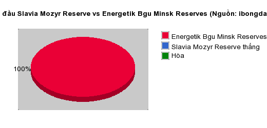 Thống kê đối đầu Slavia Mozyr Reserve vs Energetik Bgu Minsk Reserves