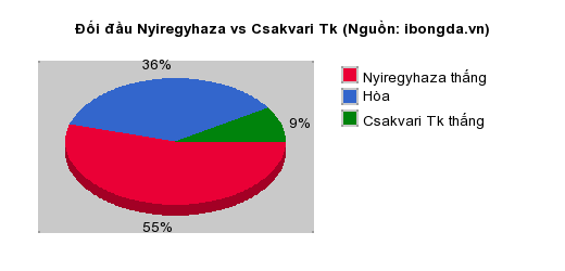Thống kê đối đầu Nyiregyhaza vs Csakvari Tk