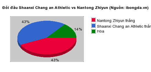 Thống kê đối đầu Shaanxi Chang an Athletic vs Nantong Zhiyun