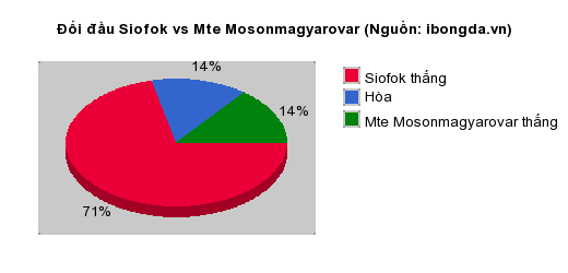Thống kê đối đầu Siofok vs Mte Mosonmagyarovar