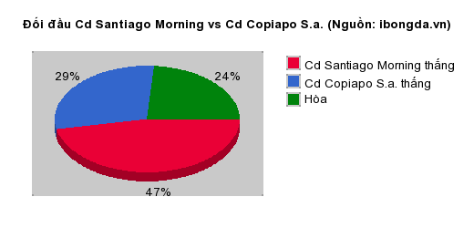 Thống kê đối đầu Cd Santiago Morning vs Cd Copiapo S.a.