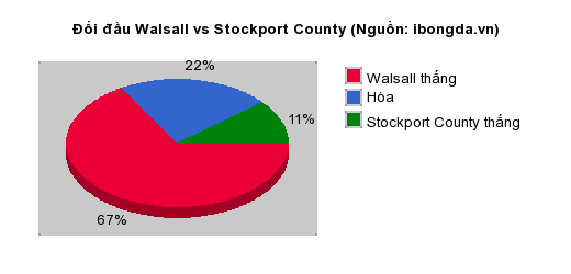 Thống kê đối đầu Walsall vs Stockport County
