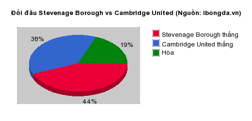 Thống kê đối đầu Stevenage Borough vs Cambridge United