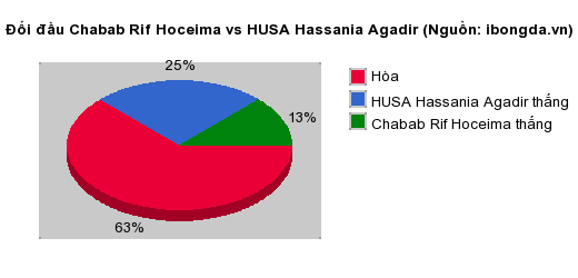 Thống kê đối đầu Chabab Rif Hoceima vs HUSA Hassania Agadir