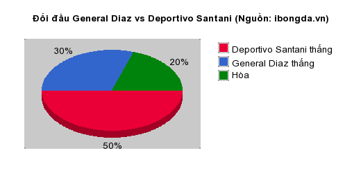 Thống kê đối đầu General Diaz vs Deportivo Santani