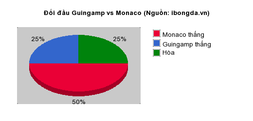 Thống kê đối đầu Guingamp vs Monaco