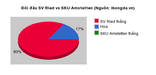 Thống kê đối đầu SV Ried vs SKU Amstetten