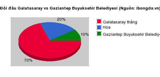 Thống kê đối đầu Galatasaray vs Gaziantep Buyuksehir Belediyesi