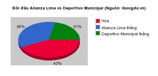 Thống kê đối đầu Alianza Lima vs Deportivo Municipal