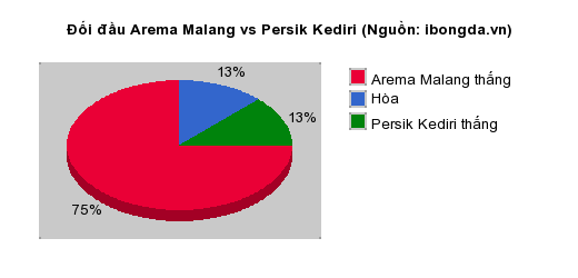 Thống kê đối đầu Arema Malang vs Persik Kediri