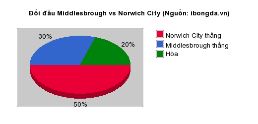 Thống kê đối đầu Middlesbrough vs Norwich City
