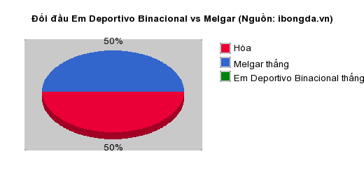 Thống kê đối đầu Em Deportivo Binacional vs Melgar