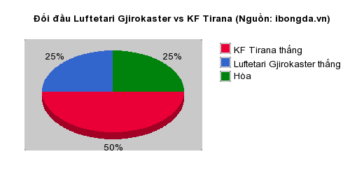 Thống kê đối đầu Luftetari Gjirokaster vs KF Tirana