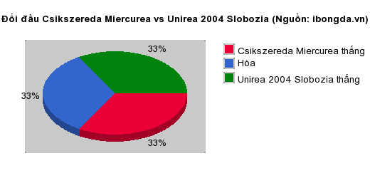 Thống kê đối đầu Csikszereda Miercurea vs Unirea 2004 Slobozia