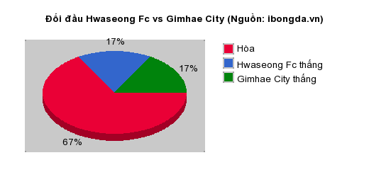 Thống kê đối đầu Hwaseong Fc vs Gimhae City