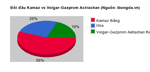 Thống kê đối đầu Kamaz vs Volgar-Gazprom Astrachan