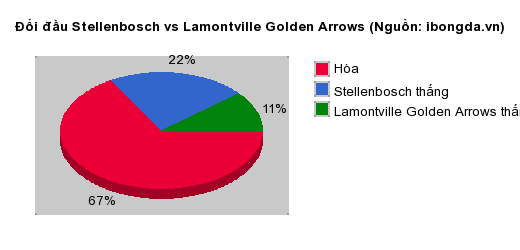 Thống kê đối đầu Stellenbosch vs Lamontville Golden Arrows