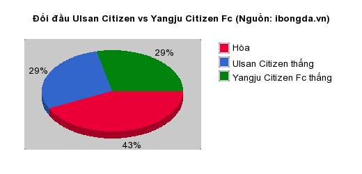 Thống kê đối đầu Ulsan Citizen vs Yangju Citizen Fc