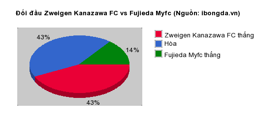 Thống kê đối đầu Zweigen Kanazawa FC vs Fujieda Myfc
