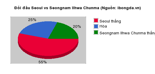 Thống kê đối đầu Seoul vs Seongnam Ilhwa Chunma
