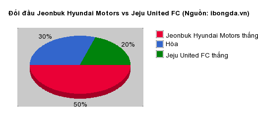 Thống kê đối đầu Jeonbuk Hyundai Motors vs Jeju United FC