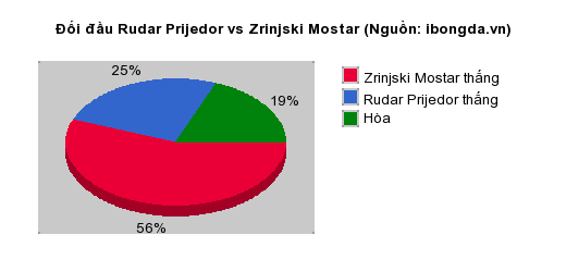 Thống kê đối đầu Rudar Prijedor vs Zrinjski Mostar