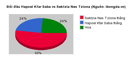 Thống kê đối đầu Hapoel Kfar Saba vs Sektzia Nes Tziona