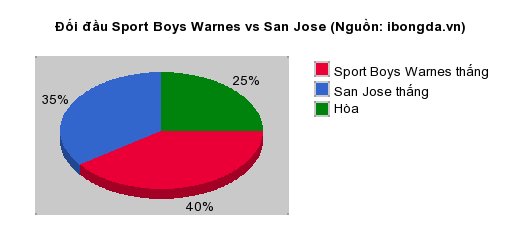 Thống kê đối đầu Sport Boys Warnes vs San Jose