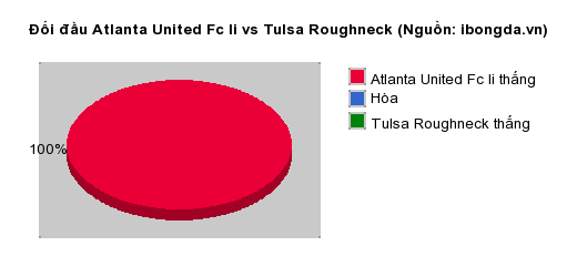 Thống kê đối đầu Atlanta United Fc Ii vs Tulsa Roughneck