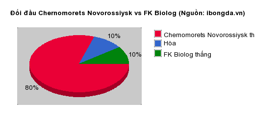 Thống kê đối đầu Chernomorets Novorossiysk vs FK Biolog