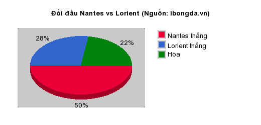 Thống kê đối đầu Nantes vs Lorient