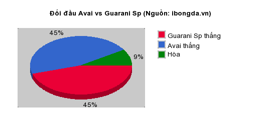 Thống kê đối đầu Avai vs Guarani Sp