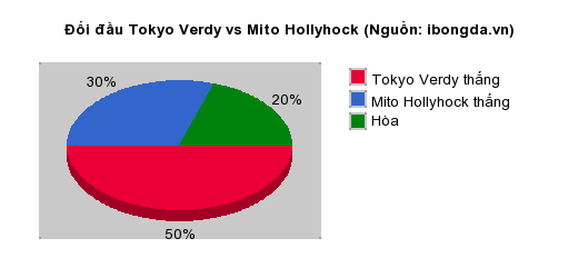 Thống kê đối đầu Tokyo Verdy vs Mito Hollyhock