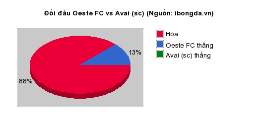 Thống kê đối đầu Oeste FC vs Avai (sc)