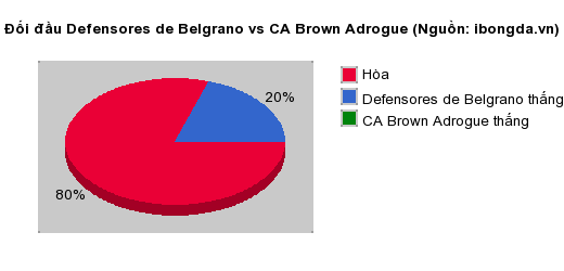 Thống kê đối đầu Defensores de Belgrano vs CA Brown Adrogue