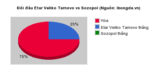 Thống kê đối đầu Etar Veliko Tarnovo vs Sozopol