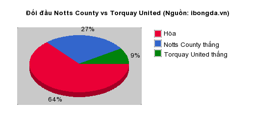Thống kê đối đầu Notts County vs Torquay United