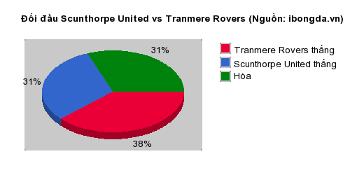 Thống kê đối đầu Scunthorpe United vs Tranmere Rovers
