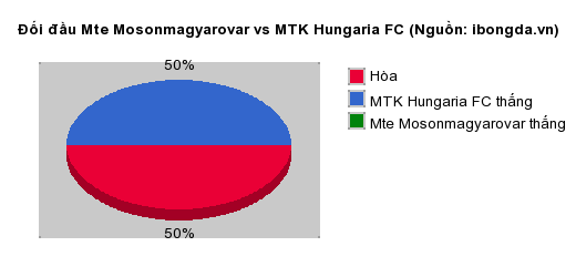 Thống kê đối đầu Mte Mosonmagyarovar vs MTK Hungaria FC