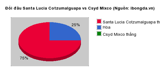 Thống kê đối đầu Santa Lucia Cotzumalguapa vs Csyd Mixco
