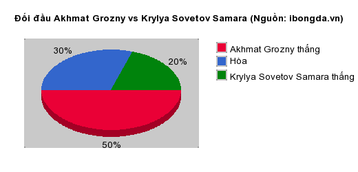 Thống kê đối đầu Akhmat Grozny vs Krylya Sovetov Samara