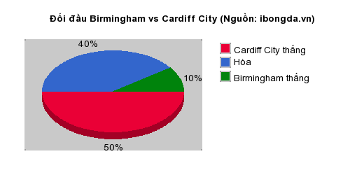 Thống kê đối đầu Birmingham vs Cardiff City