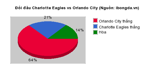 Thống kê đối đầu Charlotte Eagles vs Orlando City