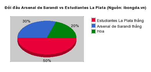 Thống kê đối đầu Arsenal de Sarandi vs Estudiantes La Plata