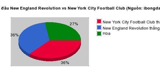 Thống kê đối đầu New England Revolution vs New York City Football Club